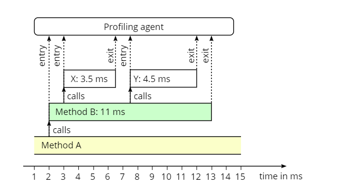【开发工具】JAVA性能分析:5、超详细的JProfilerCPU分析(官方中文版)