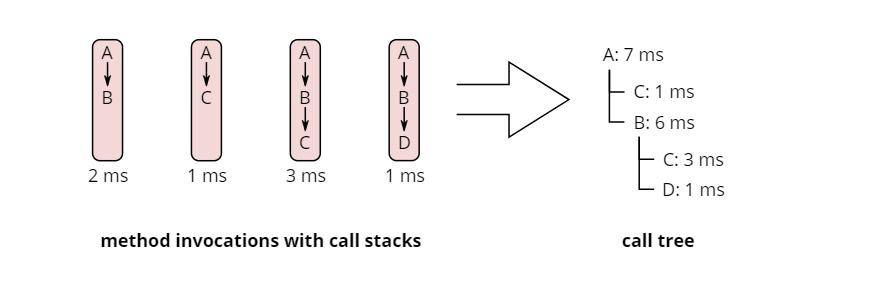 【开发工具】JAVA性能分析:5、超详细的JProfilerCPU分析(官方中文版)