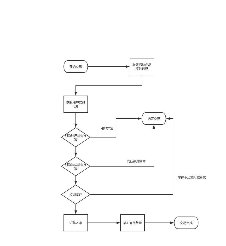 Java电商秒杀系统性能优化(六)——交易性能优化技术之缓存库存