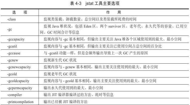 JVM-虚拟机性能监控与故障处理工具