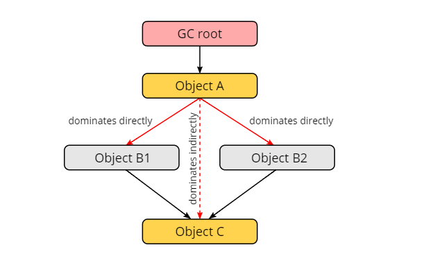 【开发工具】JAVA性能分析：7、超详细的JProfiler堆分析（官方中文版）