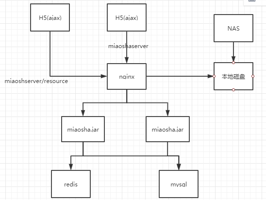 Java电商秒杀系统性能优化(四)——查询优化缓存之多级优化-接触高性能缓存方案