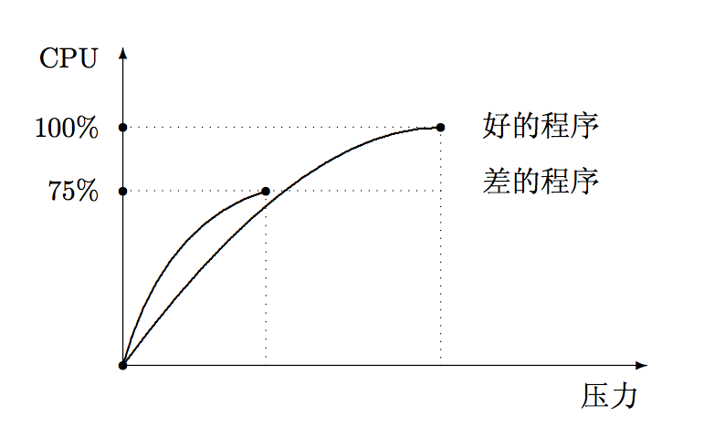 通过 Java 线程堆栈进行性能瓶颈分析