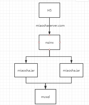 Java电商秒杀系统性能优化(三)——分布式扩展