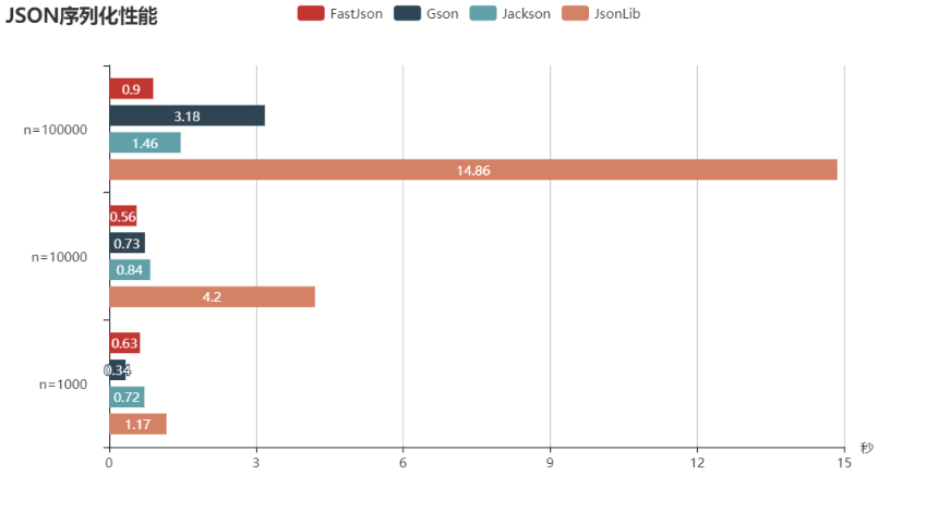 Java几种常用JSON库性能比较