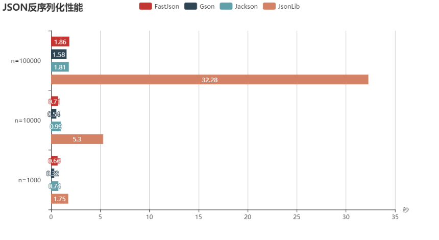 Java几种常用JSON库性能比较