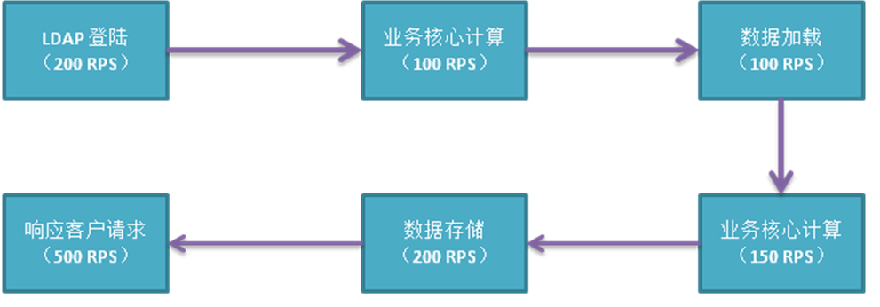 Java 性能测试的四项原则