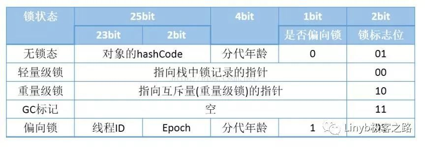 Java锁优化