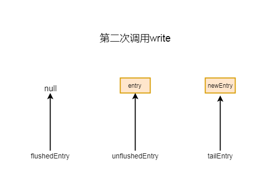 Netty源码分析第7章(编码器和写数据)---->第3节: 写buffer队列