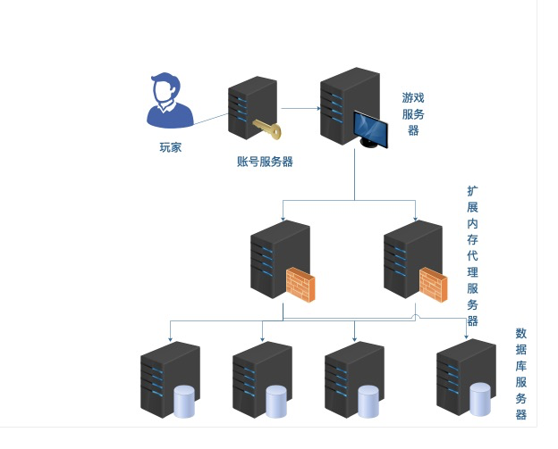 Netty游戏服务器实战开发(15):游戏服务器中的数据缓存