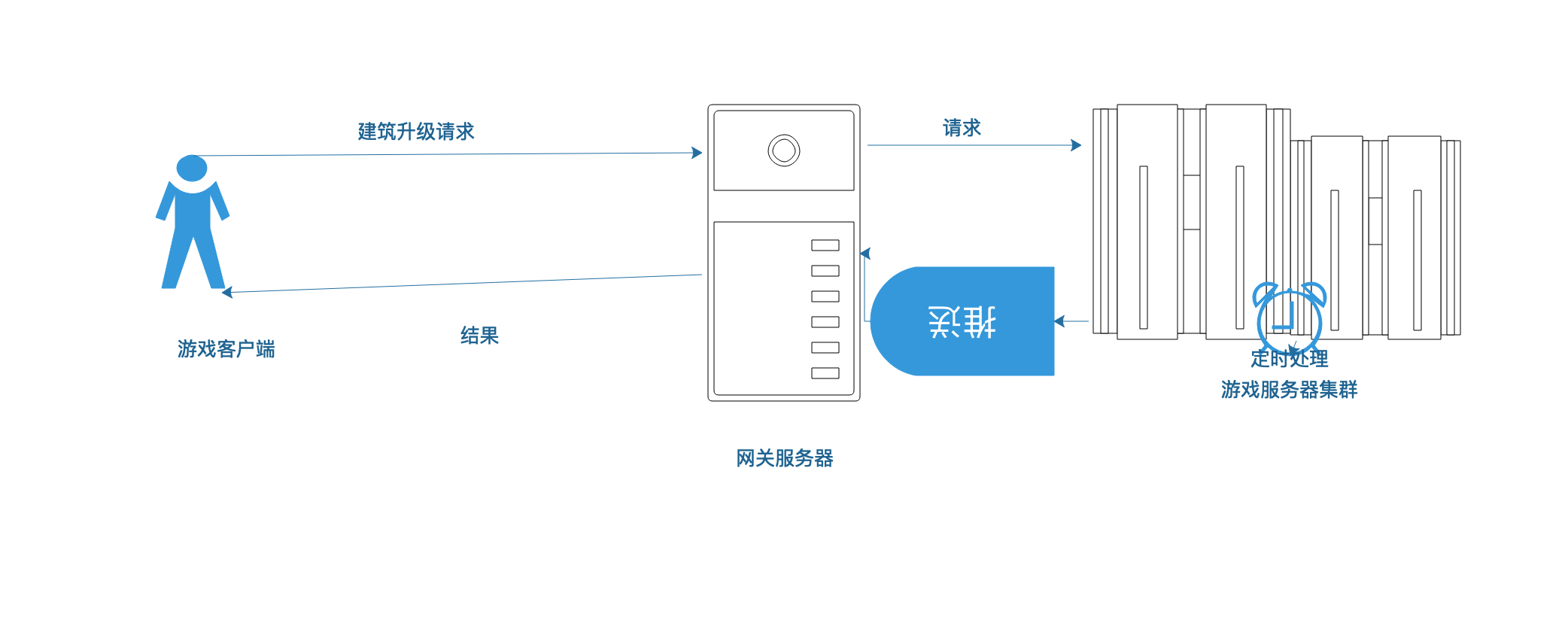 Netty游戏服务器开发实战（14）:游戏推送的设计