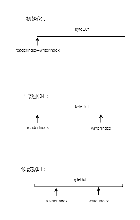 Netty源码分析第5章(ByteBuf)---->第1节: AbstractByteBuf