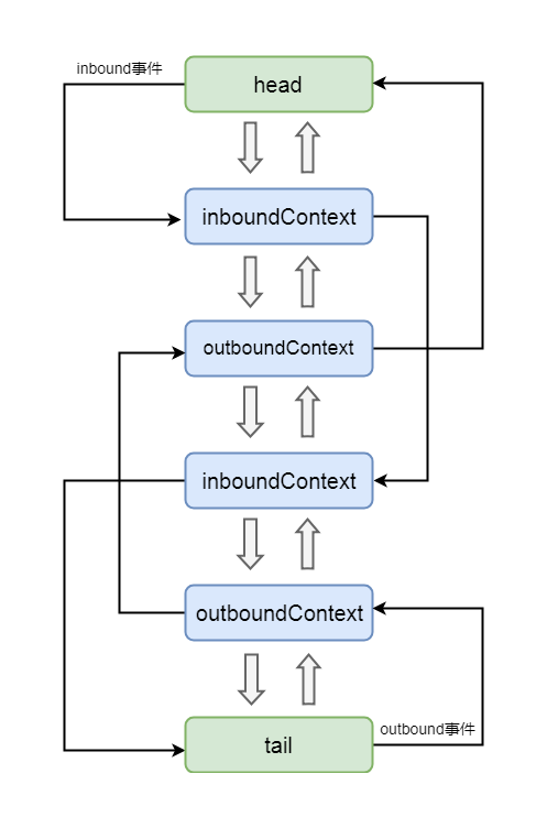 Netty源码分析第4章(pipeline)---->第5节: 传播outbound事件