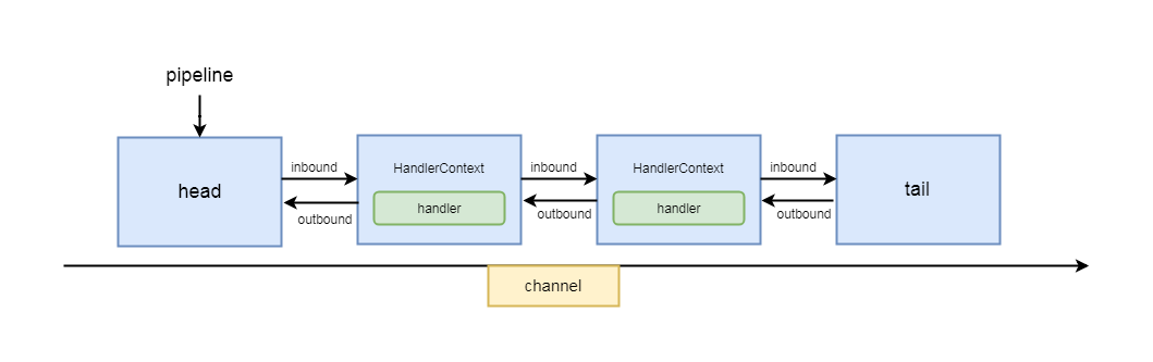 Netty源码分析第4章(pipeline)---->第1节: pipeline的创建