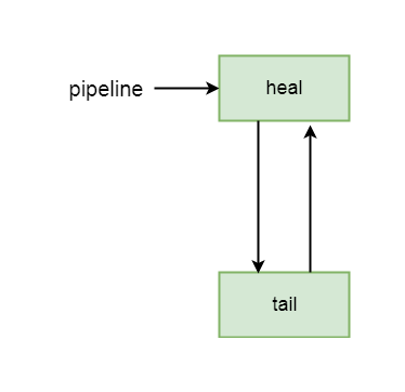 Netty源码分析第4章(pipeline)---->第1节: pipeline的创建