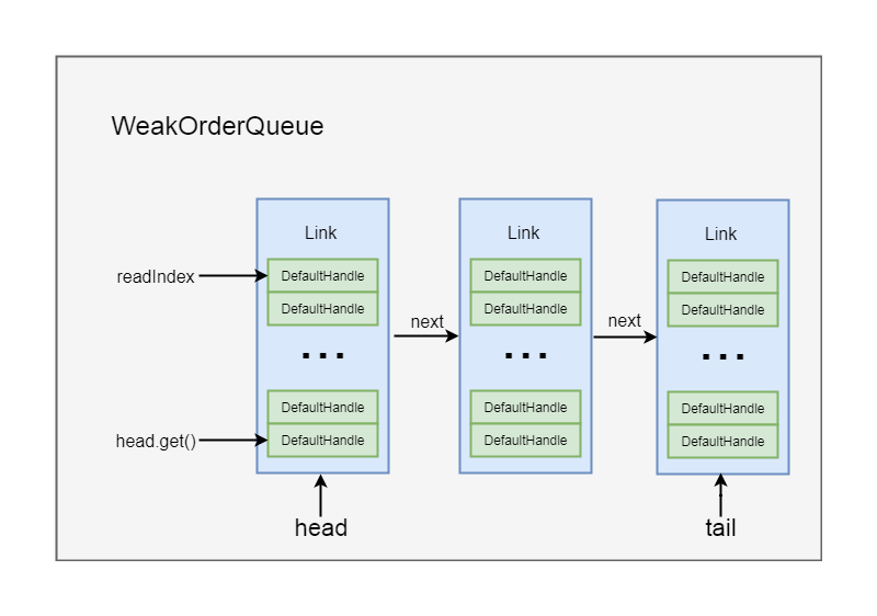 Netty源码分析第8章(高性能工具类FastThreadLocal和Recycler)---->第7节: 获取异线程释放的对象...