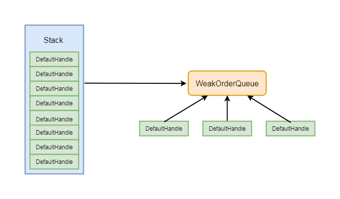 Netty源码分析第8章(高性能工具类FastThreadLocal和Recycler)---->第3节: recycler的使用和创建...