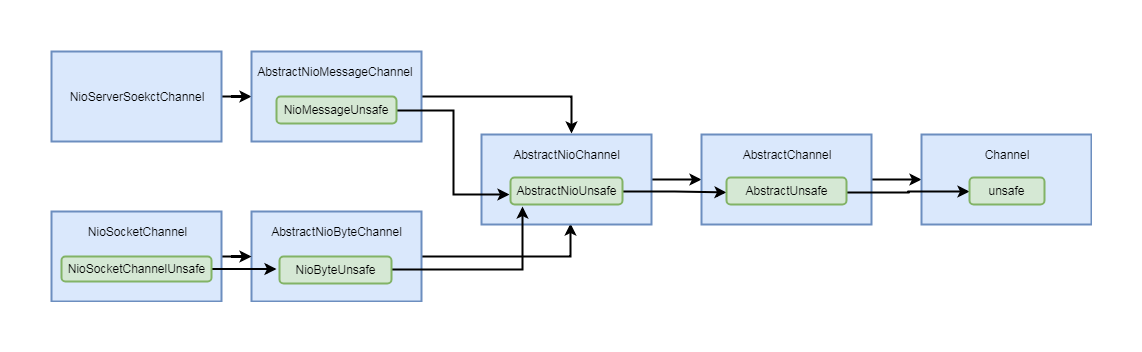 Netty源码分析第1章(Netty启动流程)---->第4节: 注册多路复用
