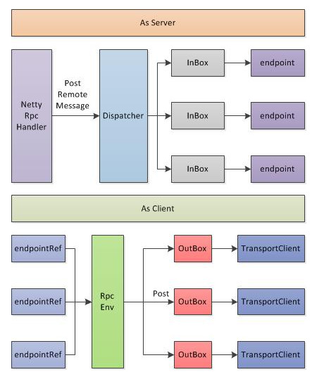 Spark为何使用Netty通信框架替代Akka