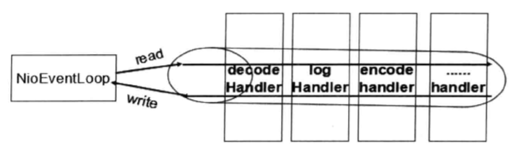 Netty高性能之道