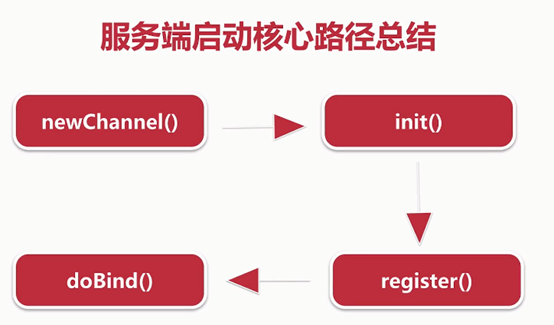 Netty服务端启动