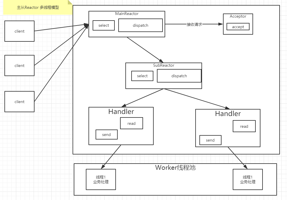 Netty--Reactor模型