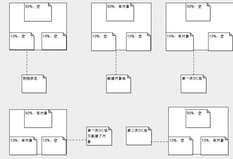 JVM内存管理------GC算法精解（五分钟教你终极算法---分代搜集算法）