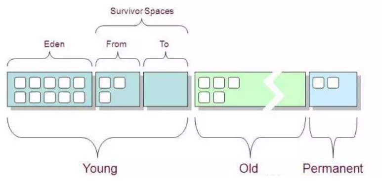 JVM——内存模型（三）：堆与方法区