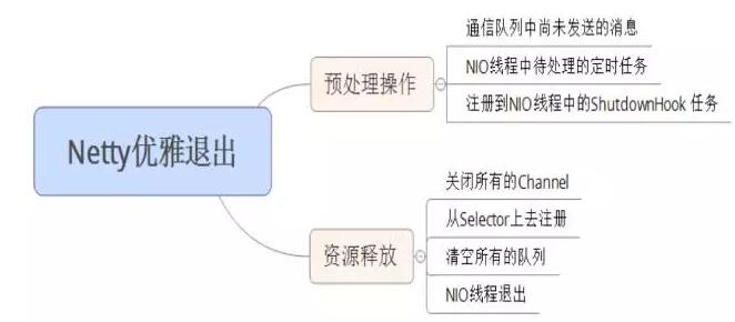Netty实现原理浅析