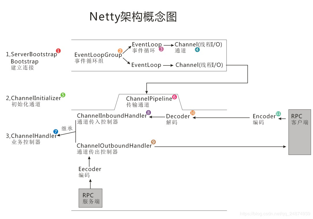 netty实现websocket