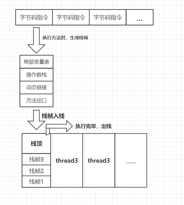 JVM——内存模型(二):虚拟机栈与本地方法栈
