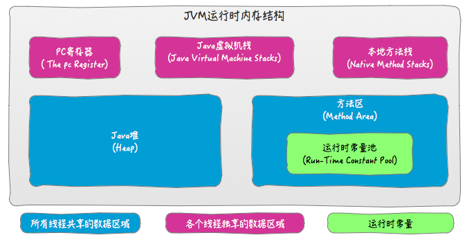 JVM内存结构 VS Java内存模型 VS Java对象模型