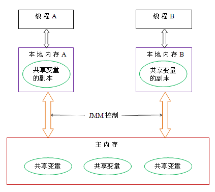 JVM内存结构 VS Java内存模型 VS Java对象模型