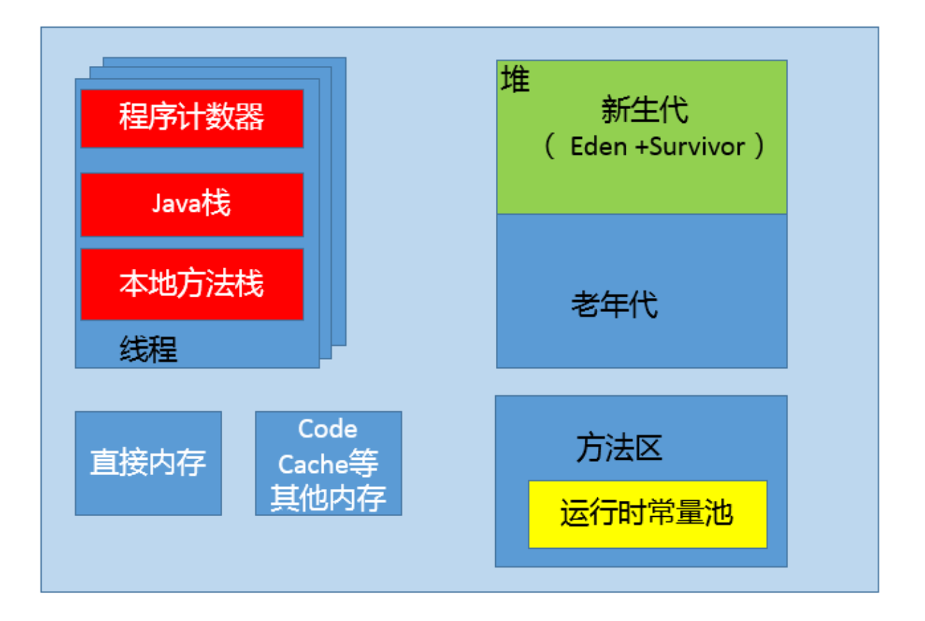 谈谈JVM内存区域的划分,哪些区域可能发生 OutOfMemoryError?