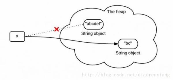 Java中由substring方法引发的内存泄漏