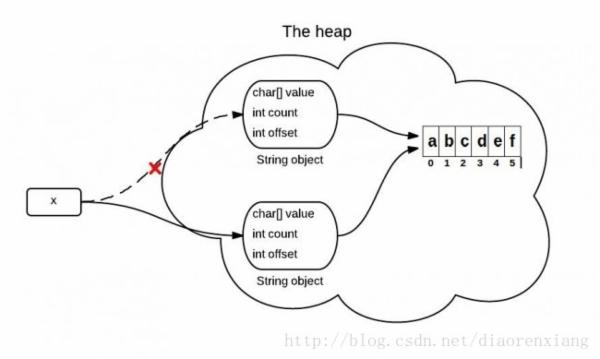 Java中由substring方法引发的内存泄漏