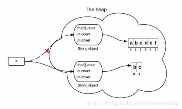 Java中由substring方法引发的内存泄漏