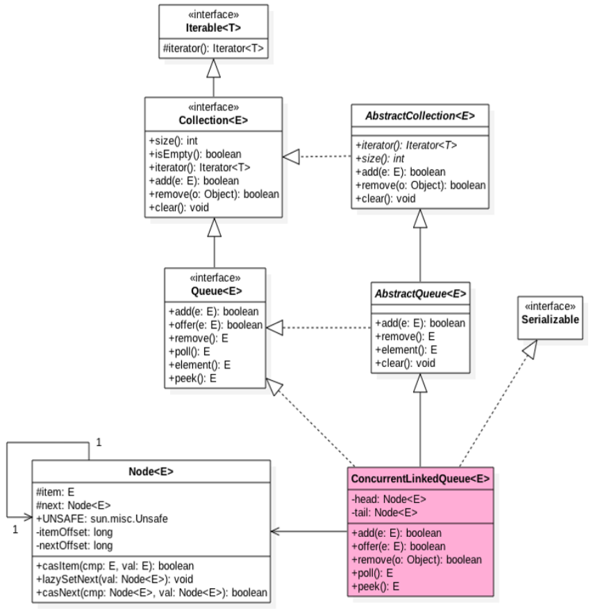 Java并发编程--并发队列原理之ConcurrentLinkedQueue