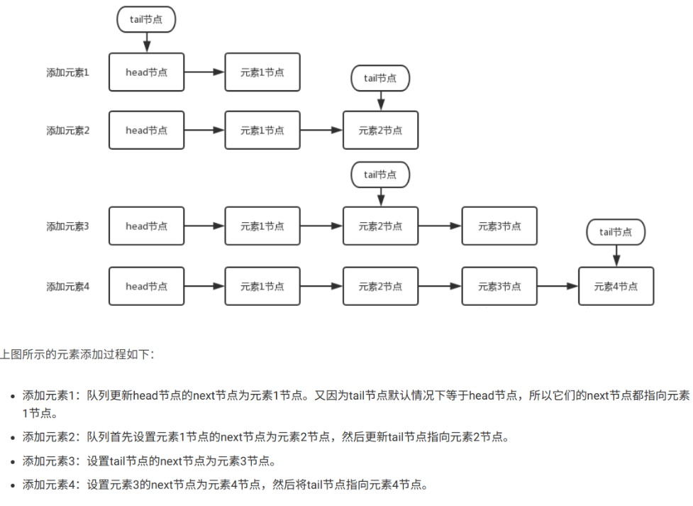 Java并发编程--并发队列原理之ConcurrentLinkedQueue