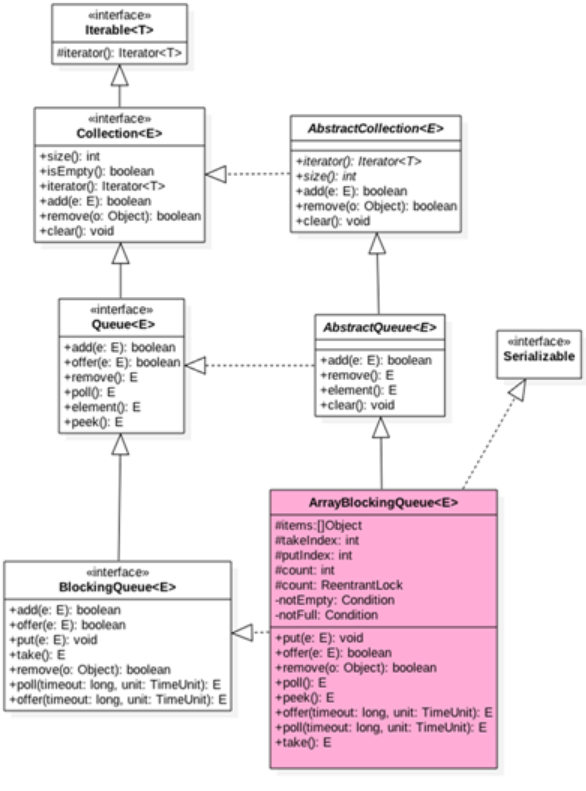 Java并发编程--并发队列原理之ArrayBlockingQueue
