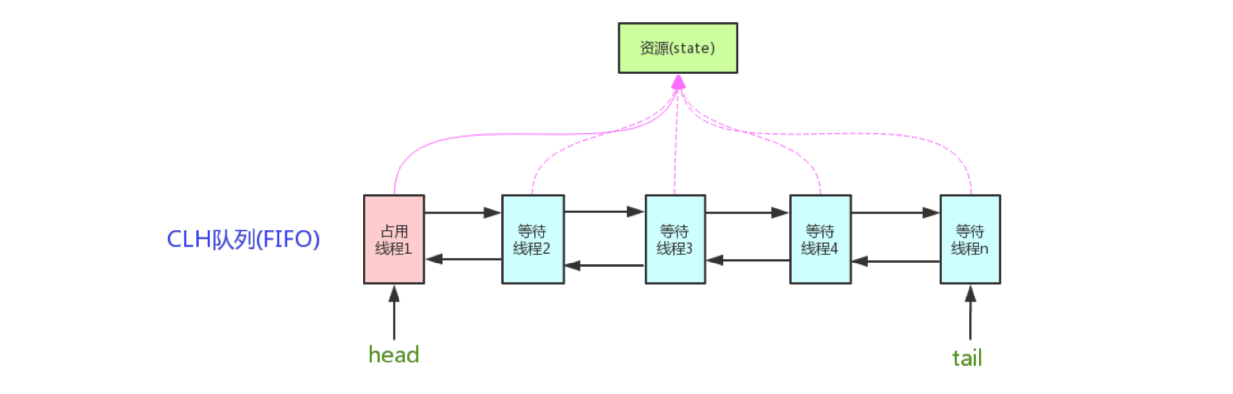 Java并发编程(12)-AQS及其组件介绍