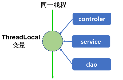 java--线程ThreadLocal和TransmittableThreadLocal