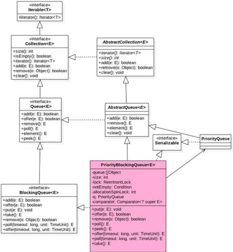 Java并发编程--并发队列原理之PriorityBlockingQueue