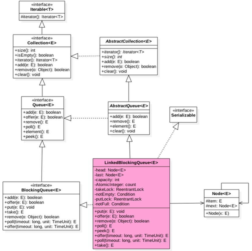 Java并发编程--并发队列原理之LinkedBlockingQueue