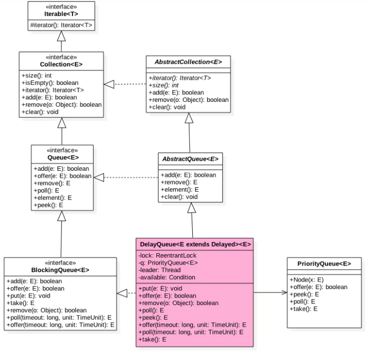 Java并发编程--并发队列原理之DelayQueue