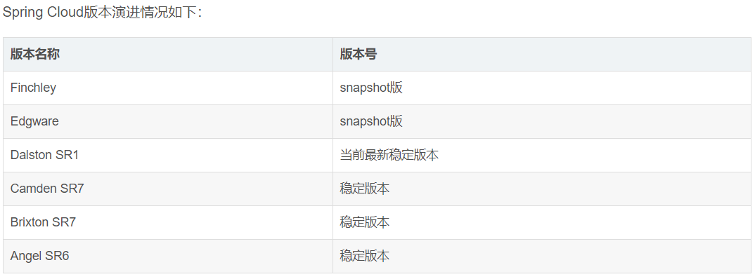 Spring Cloud与Spring Boot版本匹之间的关系