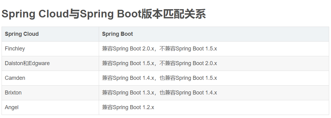 Spring Cloud与Spring Boot版本匹之间的关系