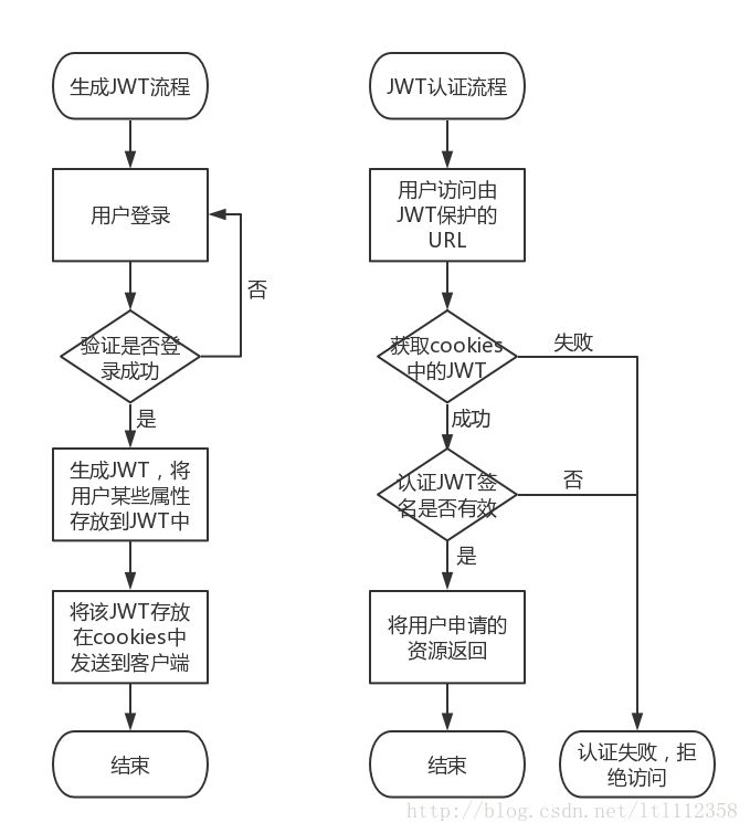 Spring Boot整合JWT实现用户认证