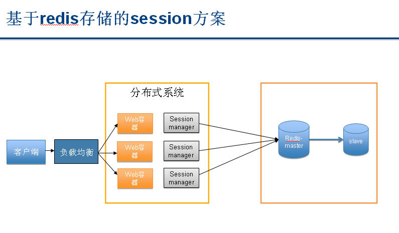 SpringBoot 分布式session