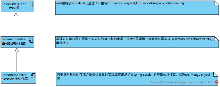 SpringBoot 分布式session